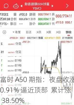 富时 A50 期指：夜盘收涨 0.91% 逼近顶部  累计涨 38.50%