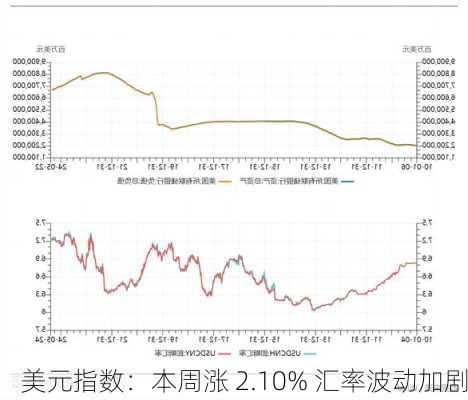 美元指数：本周涨 2.10% 汇率波动加剧