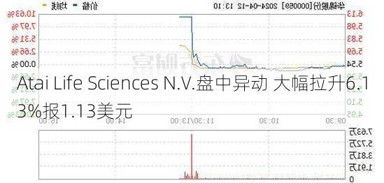 Atai Life Sciences N.V.盘中异动 大幅拉升6.13%报1.13美元