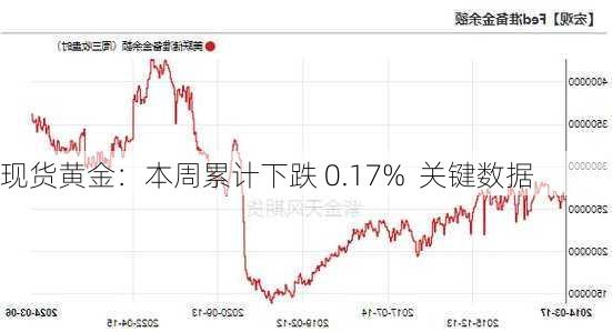 现货黄金：本周累计下跌 0.17%  关键数据