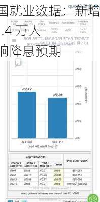 美国就业数据：新增 25.4 万人 影响降息预期