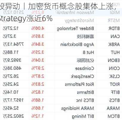 美股异动丨加密货币概念股集体上涨，MicroStrategy涨近6%