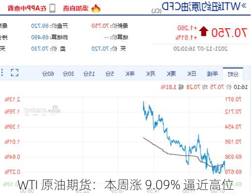 WTI 原油期货：本周涨 9.09% 逼近高位