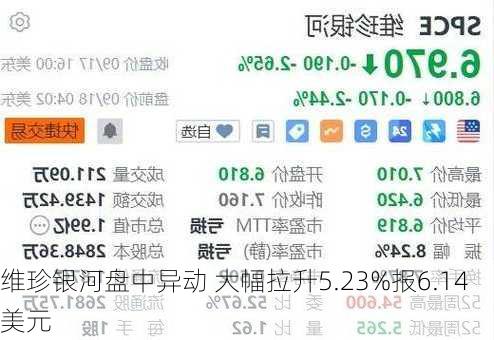 维珍银河盘中异动 大幅拉升5.23%报6.14美元