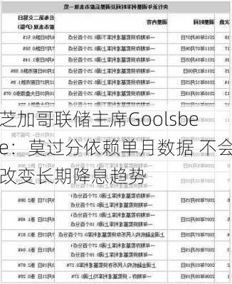 芝加哥联储主席Goolsbee：莫过分依赖单月数据 不会改变长期降息趋势