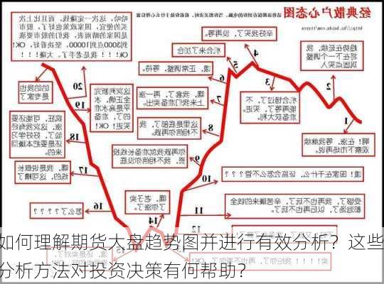 如何理解期货大盘趋势图并进行有效分析？这些分析方法对投资决策有何帮助？