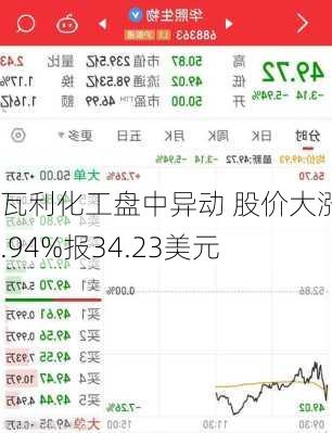 瓦利化工盘中异动 股价大涨5.94%报34.23美元