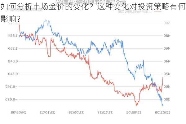 如何分析市场金价的变化？这种变化对投资策略有何影响？