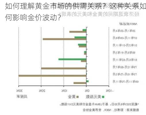 如何理解黄金市场的供需关系？这种关系如何影响金价波动？