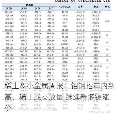 稀土＆小金属周报：钼钢招年内新高、稀土成交放量 继续看多锡涨价