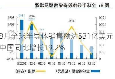 8月全球半导体销售额达531亿美元 中国同比增长19.2%