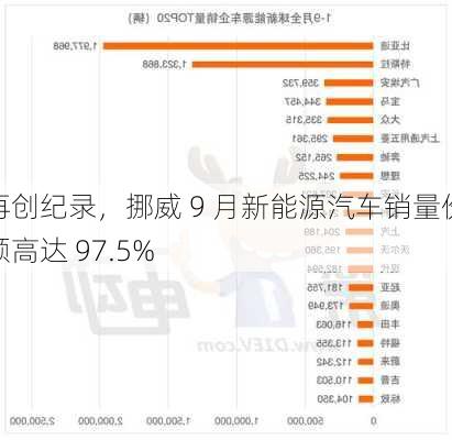 再创纪录，挪威 9 月新能源汽车销量份额高达 97.5%