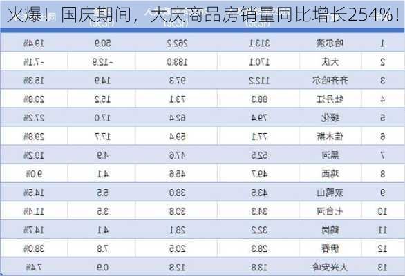 火爆！国庆期间，大庆商品房销量同比增长254%！