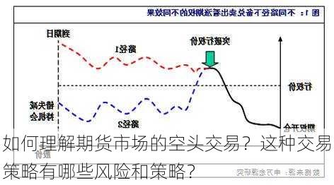 如何理解期货市场的空头交易？这种交易策略有哪些风险和策略？