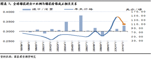 如何分析全球棉花市场的供需关系？巴西和美国棉花市场有何异同？