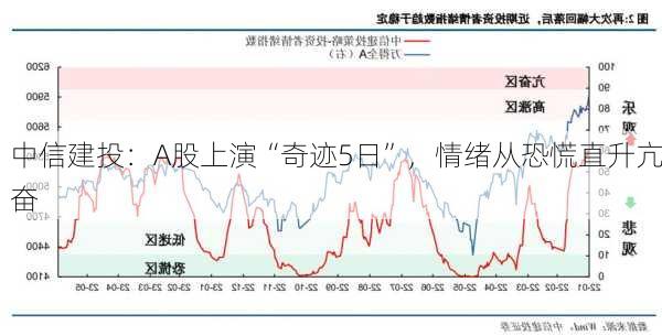 中信建投：A股上演“奇迹5日”，情绪从恐慌直升亢奋