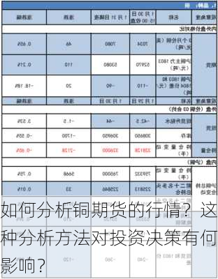 如何分析铜期货的行情？这种分析方法对投资决策有何影响？