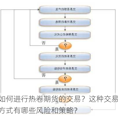 如何进行热卷期货的交易？这种交易方式有哪些风险和策略？