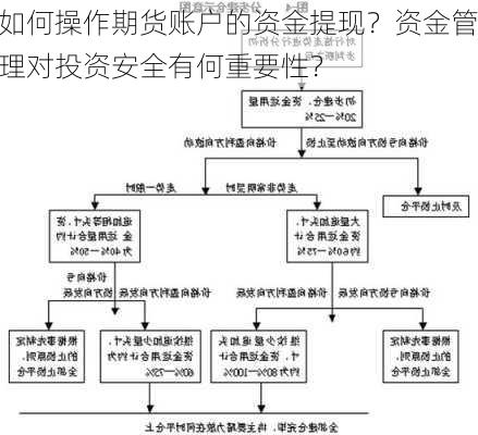 如何操作期货账户的资金提现？资金管理对投资安全有何重要性？