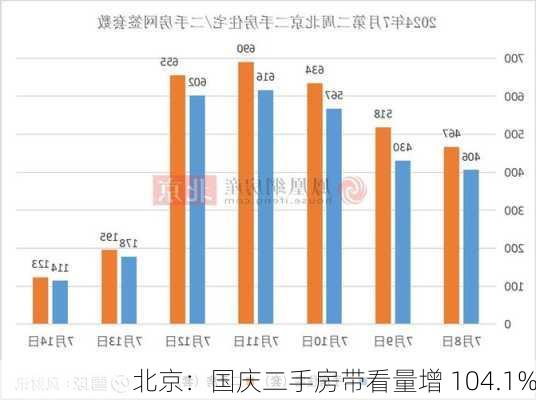 北京：国庆二手房带看量增 104.1%