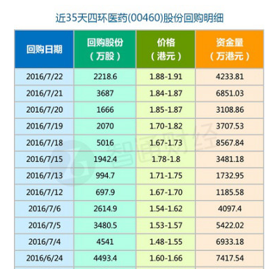 四环医药：拟 12 个月内购回不超 5 亿港元股份