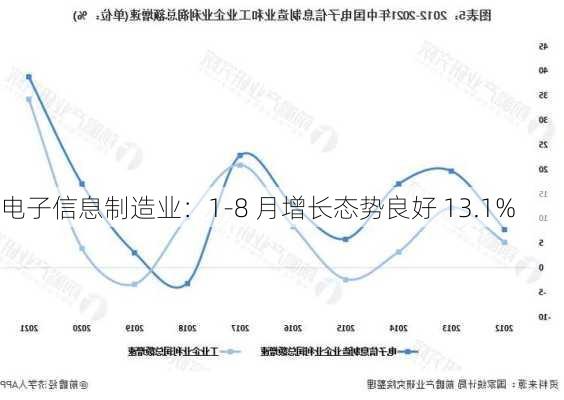 电子信息制造业：1-8 月增长态势良好 13.1%