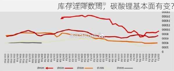 库存连降数周，碳酸锂基本面有变？