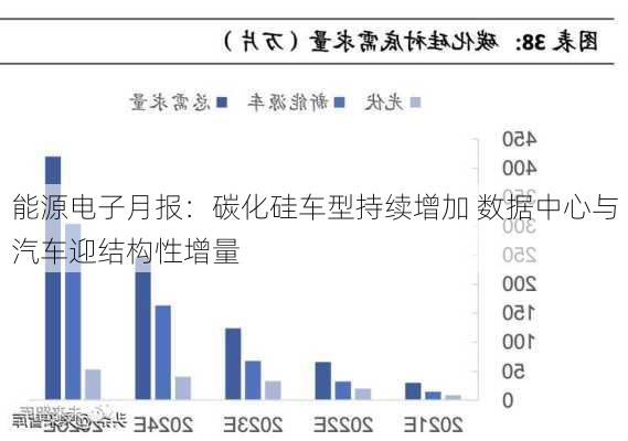 能源电子月报：碳化硅车型持续增加 数据中心与汽车迎结构性增量