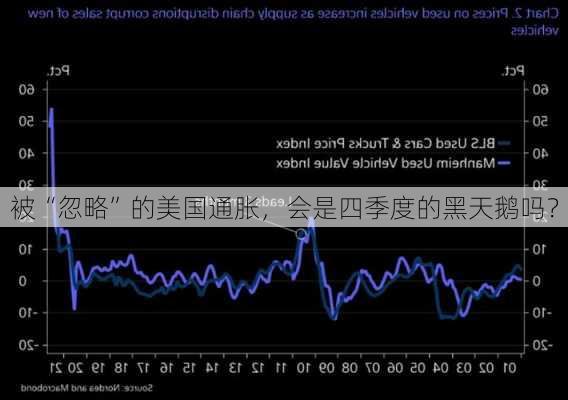 被“忽略”的美国通胀，会是四季度的黑天鹅吗？