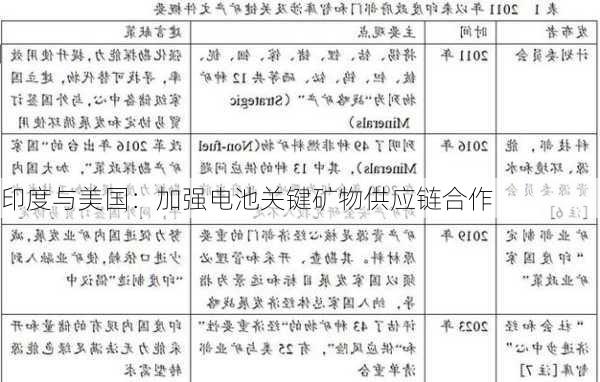 印度与美国：加强电池关键矿物供应链合作