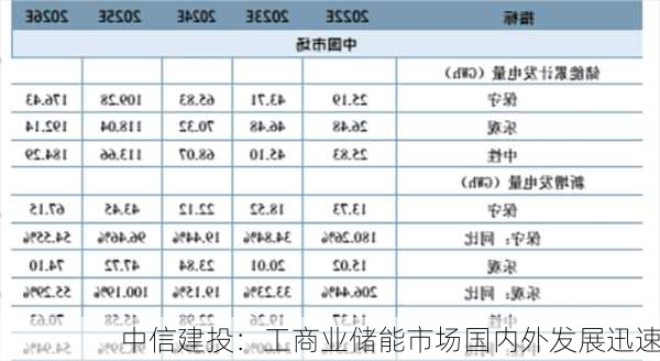 中信建投：工商业储能市场国内外发展迅速