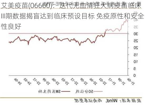 艾美疫苗(06660)：迭代无血清狂犬病疫苗临床III期数据揭盲达到临床预设目标 免疫原性和安全性良好