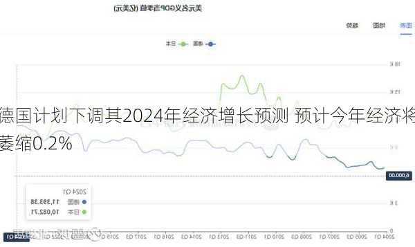 德国计划下调其2024年经济增长预测 预计今年经济将萎缩0.2%