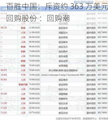 百胜中国：斥资约 363 万美元回购股份 ：回购潮