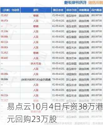 易点云10月4日斥资38万港元回购23万股