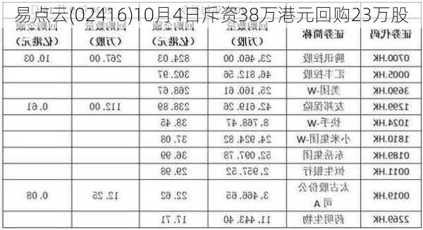 易点云(02416)10月4日斥资38万港元回购23万股