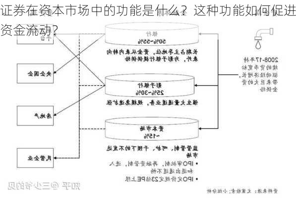 证券在资本市场中的功能是什么？这种功能如何促进资金流动？