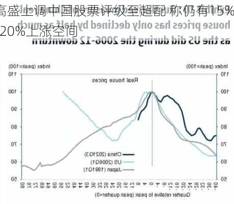 高盛上调中国股票评级至超配 称仍有15%-20%上涨空间