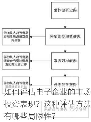 如何评估电子企业的市场投资表现？这种评估方法有哪些局限性？