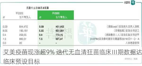 艾美疫苗现涨超9% 迭代无血清狂苗临床Ⅲ期数据达临床预设目标