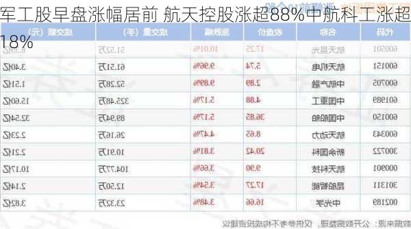 军工股早盘涨幅居前 航天控股涨超88%中航科工涨超18%