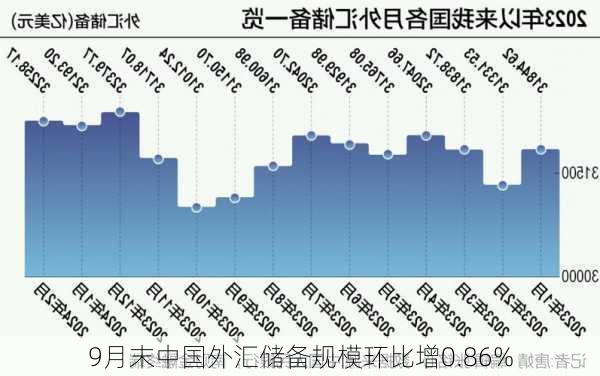 9月末中国外汇储备规模环比增0.86%