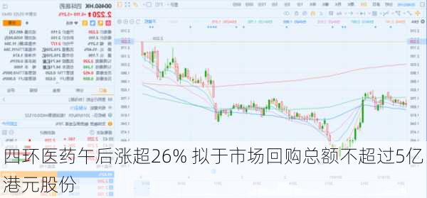 四环医药午后涨超26% 拟于市场回购总额不超过5亿港元股份