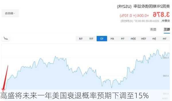 高盛将未来一年美国衰退概率预期下调至15%