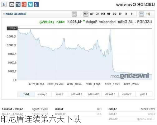印尼盾连续第六天下跌
