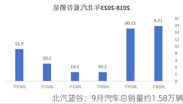 北汽蓝谷：9月汽车总销量约1.58万辆