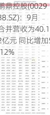 鹏鼎控股(002938.SZ)：9月合并营收为40.12亿元 同比增加5.12%