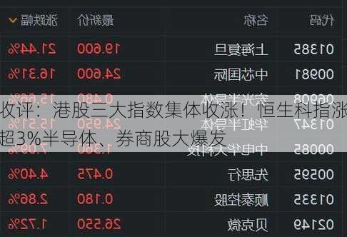 收评：港股三大指数集体收涨！恒生科指涨超3%半导体、券商股大爆发