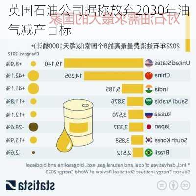 英国石油公司据称放弃2030年油气减产目标