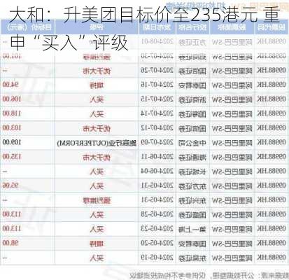 大和：升美团目标价至235港元 重申“买入”评级